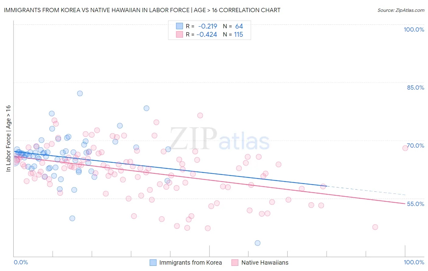 Immigrants from Korea vs Native Hawaiian In Labor Force | Age > 16