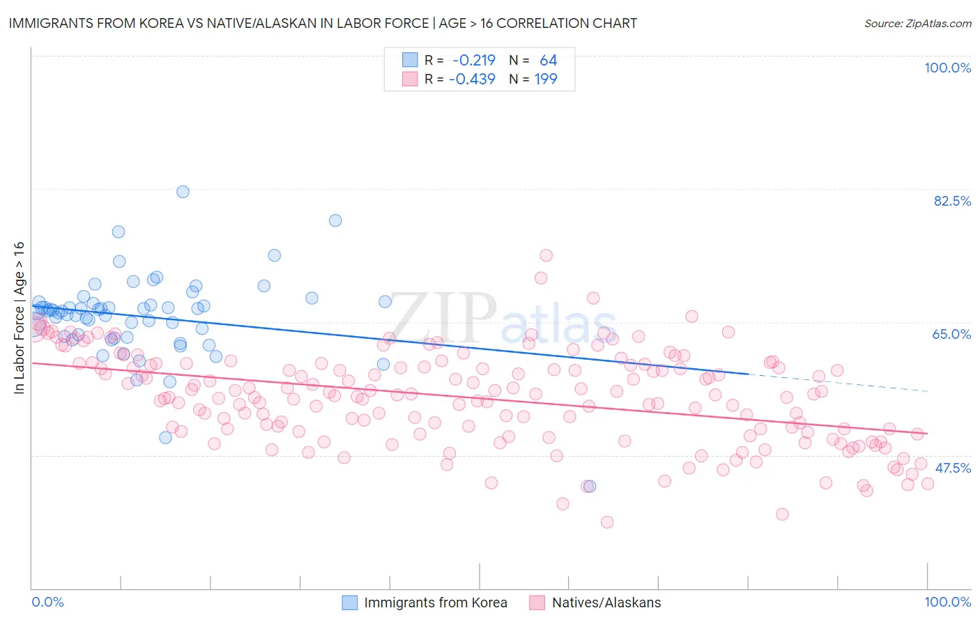 Immigrants from Korea vs Native/Alaskan In Labor Force | Age > 16