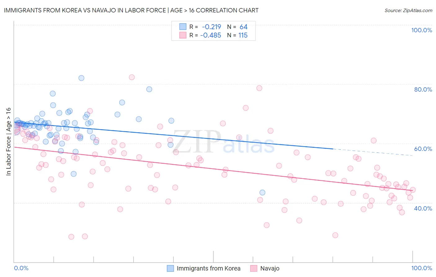 Immigrants from Korea vs Navajo In Labor Force | Age > 16
