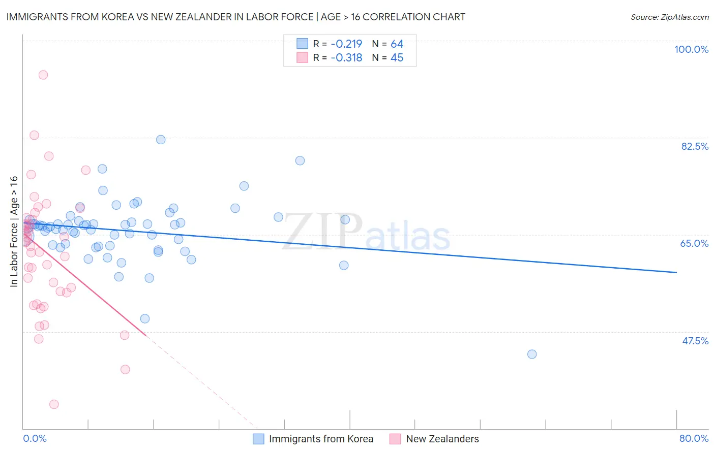 Immigrants from Korea vs New Zealander In Labor Force | Age > 16
