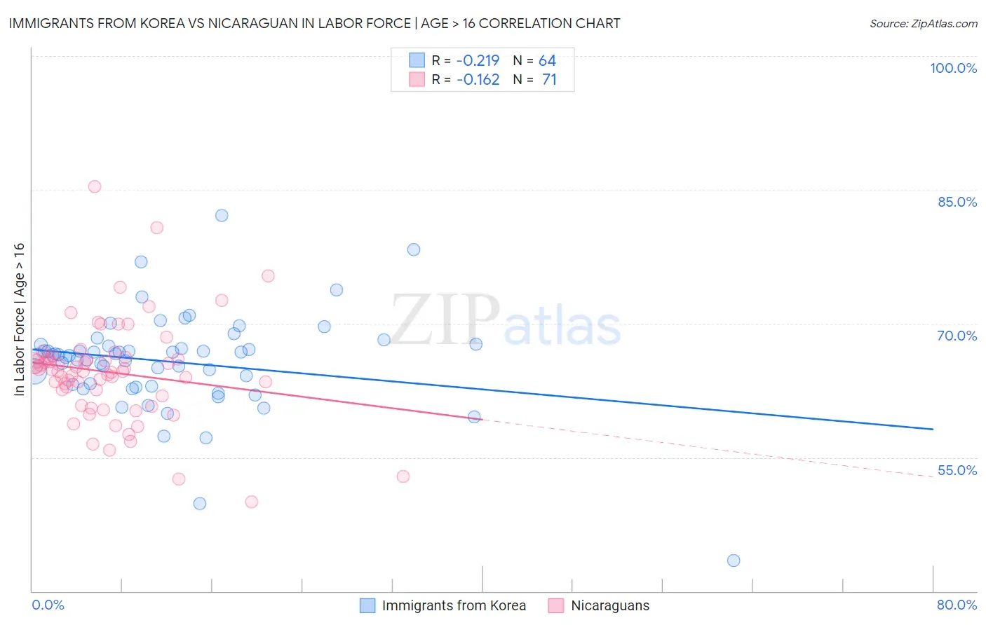 Immigrants from Korea vs Nicaraguan In Labor Force | Age > 16