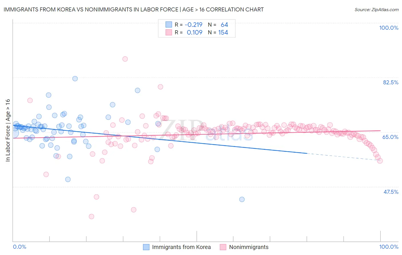 Immigrants from Korea vs Nonimmigrants In Labor Force | Age > 16