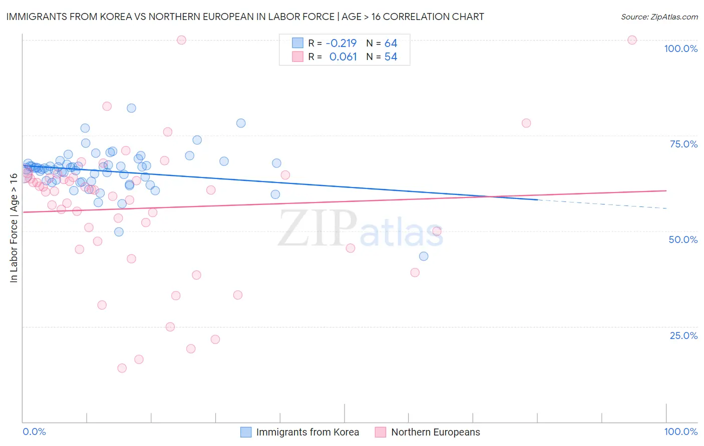 Immigrants from Korea vs Northern European In Labor Force | Age > 16