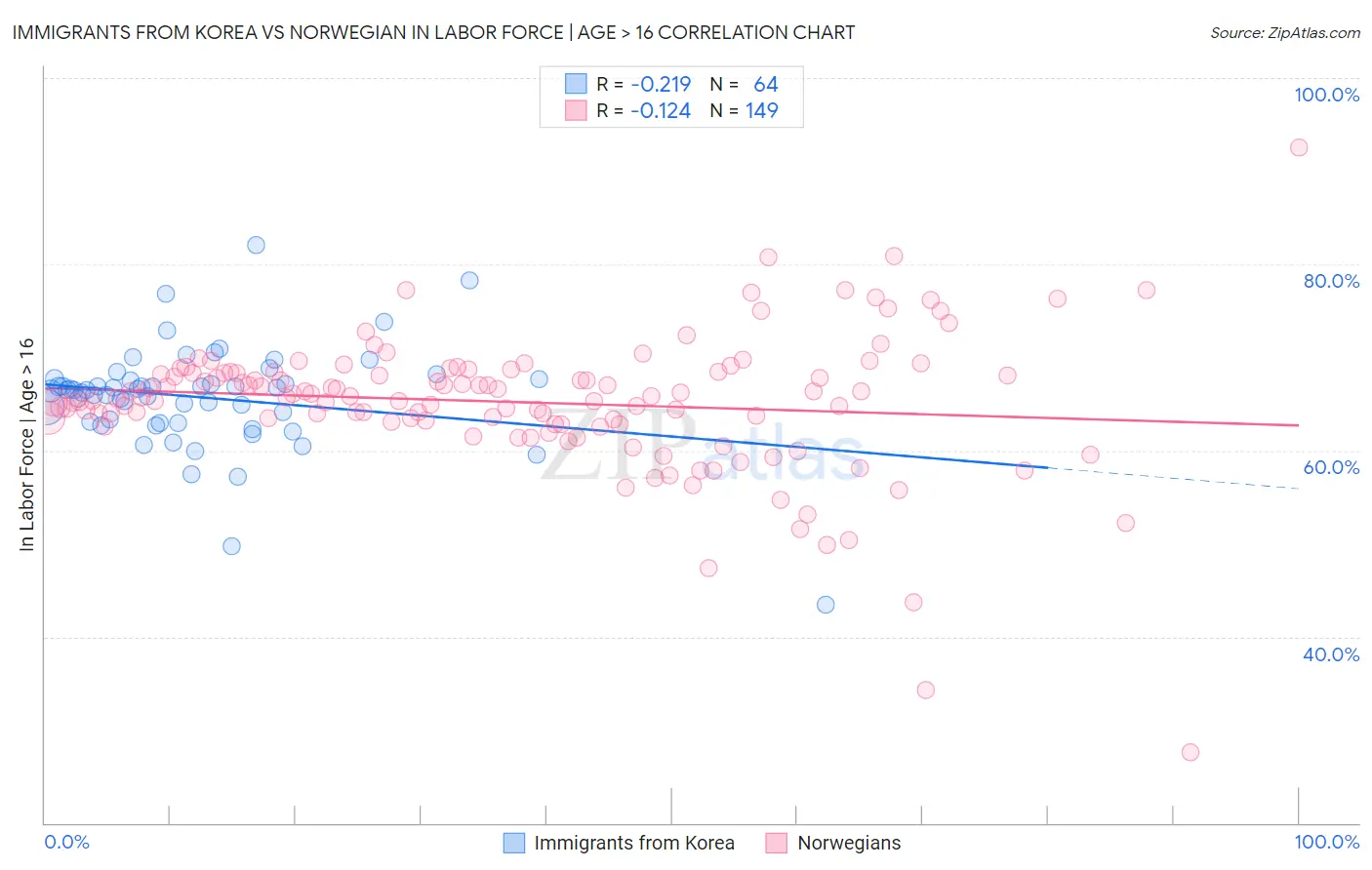 Immigrants from Korea vs Norwegian In Labor Force | Age > 16
