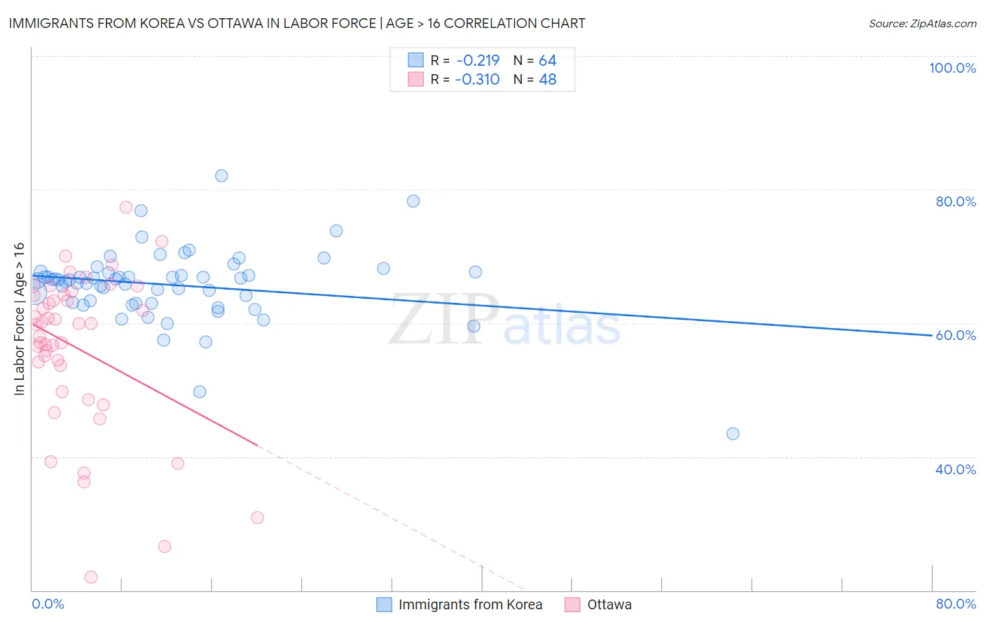 Immigrants from Korea vs Ottawa In Labor Force | Age > 16