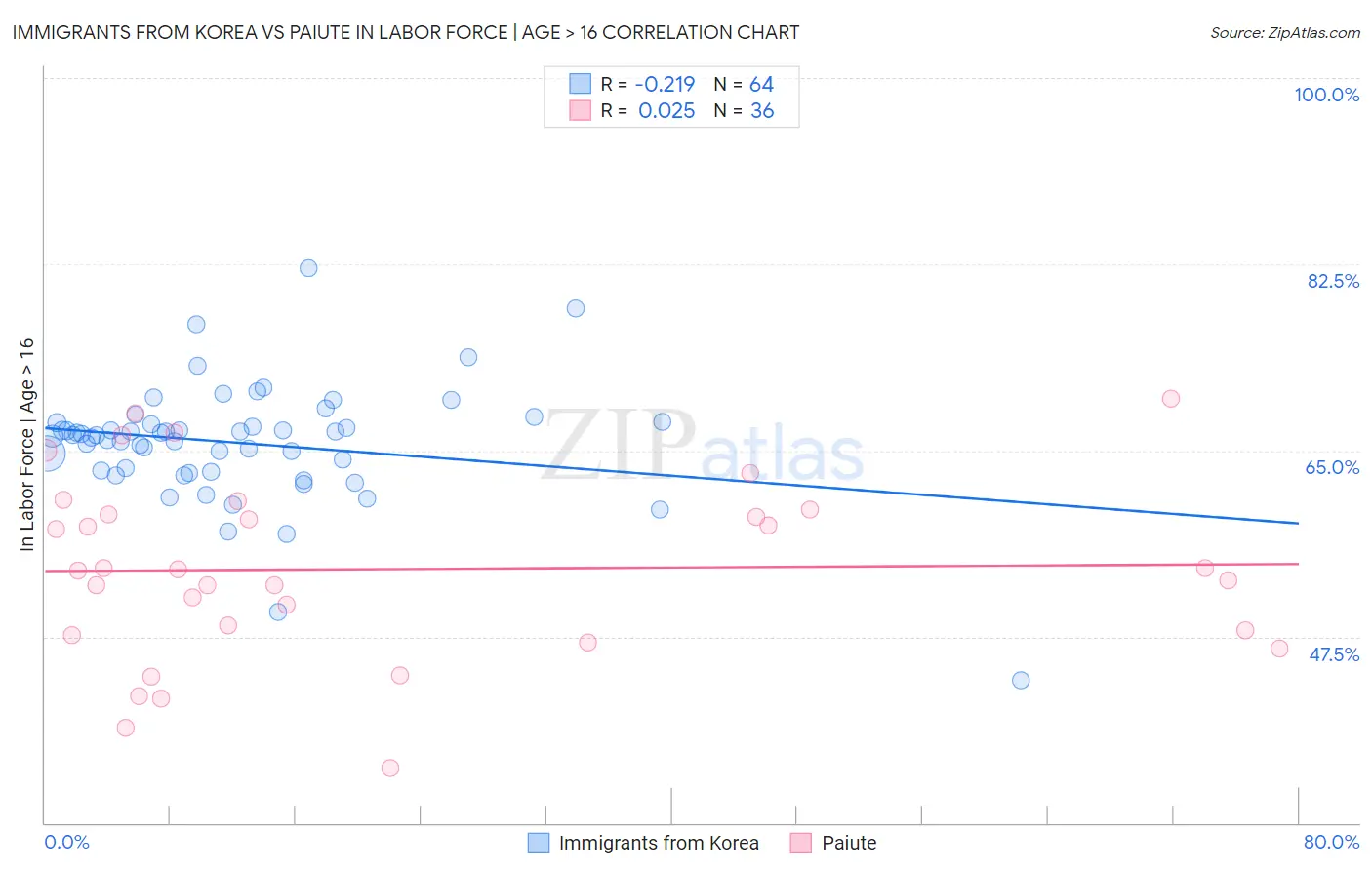 Immigrants from Korea vs Paiute In Labor Force | Age > 16