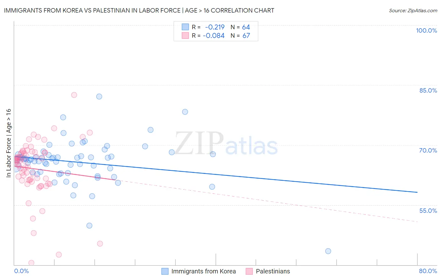Immigrants from Korea vs Palestinian In Labor Force | Age > 16
