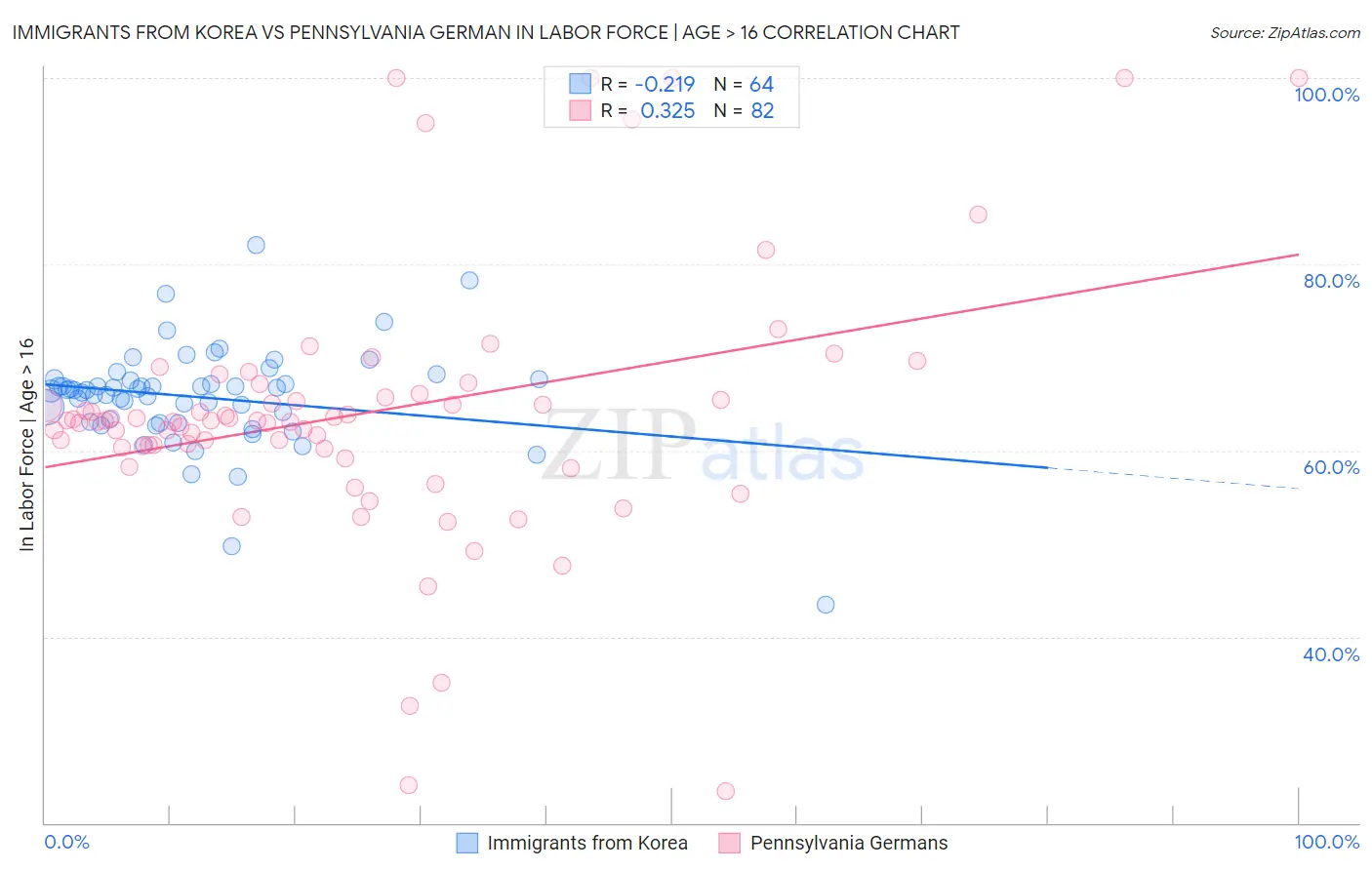 Immigrants from Korea vs Pennsylvania German In Labor Force | Age > 16