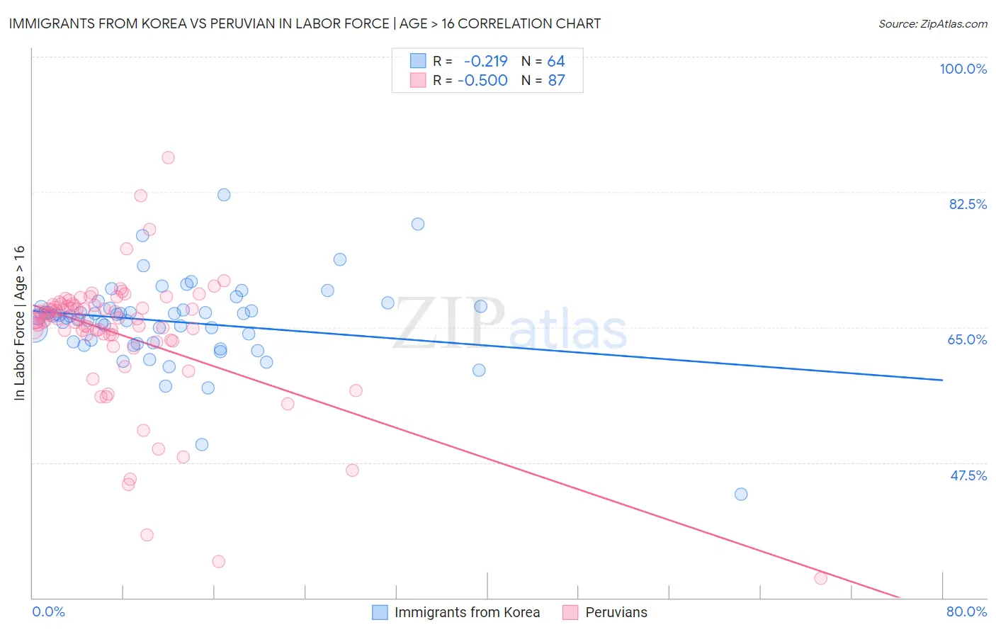 Immigrants from Korea vs Peruvian In Labor Force | Age > 16