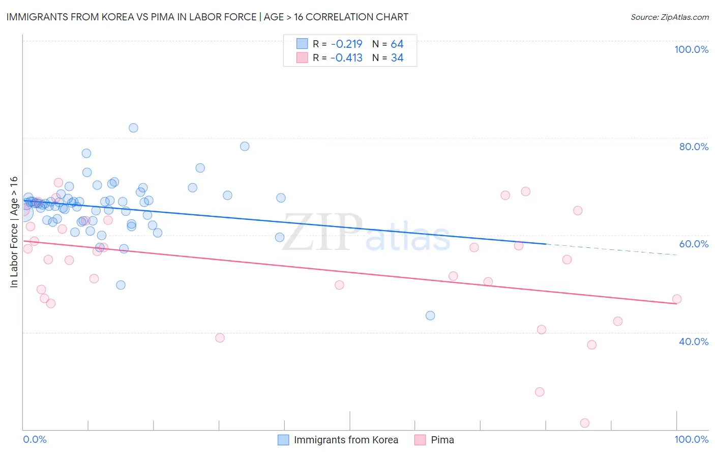 Immigrants from Korea vs Pima In Labor Force | Age > 16