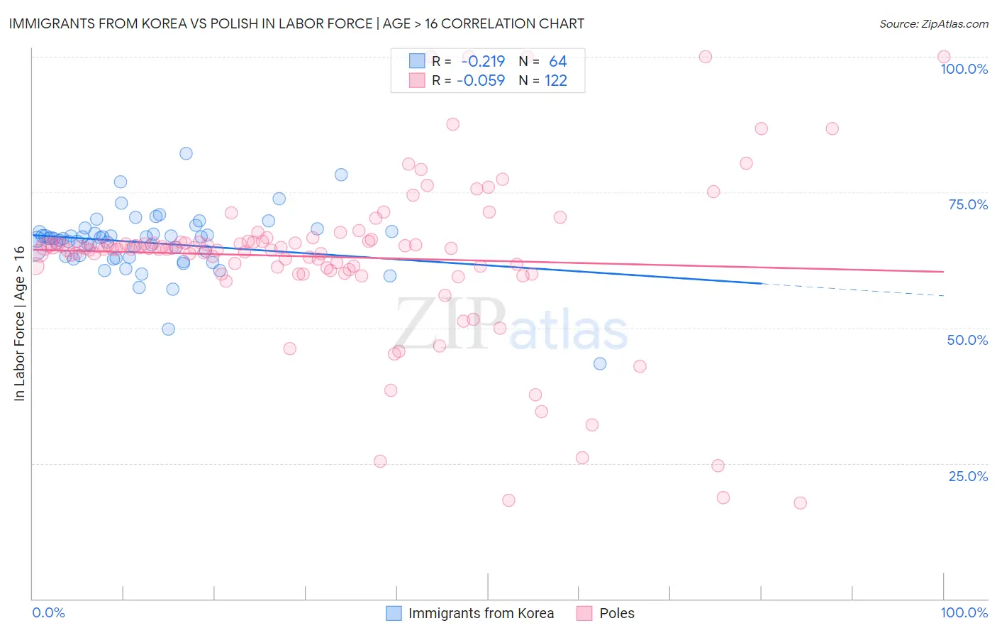 Immigrants from Korea vs Polish In Labor Force | Age > 16
