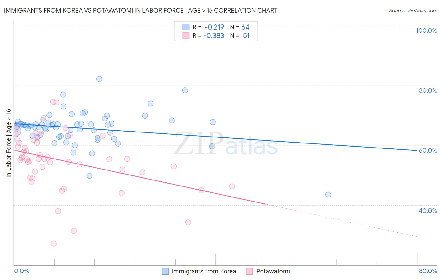Immigrants from Korea vs Potawatomi In Labor Force | Age > 16