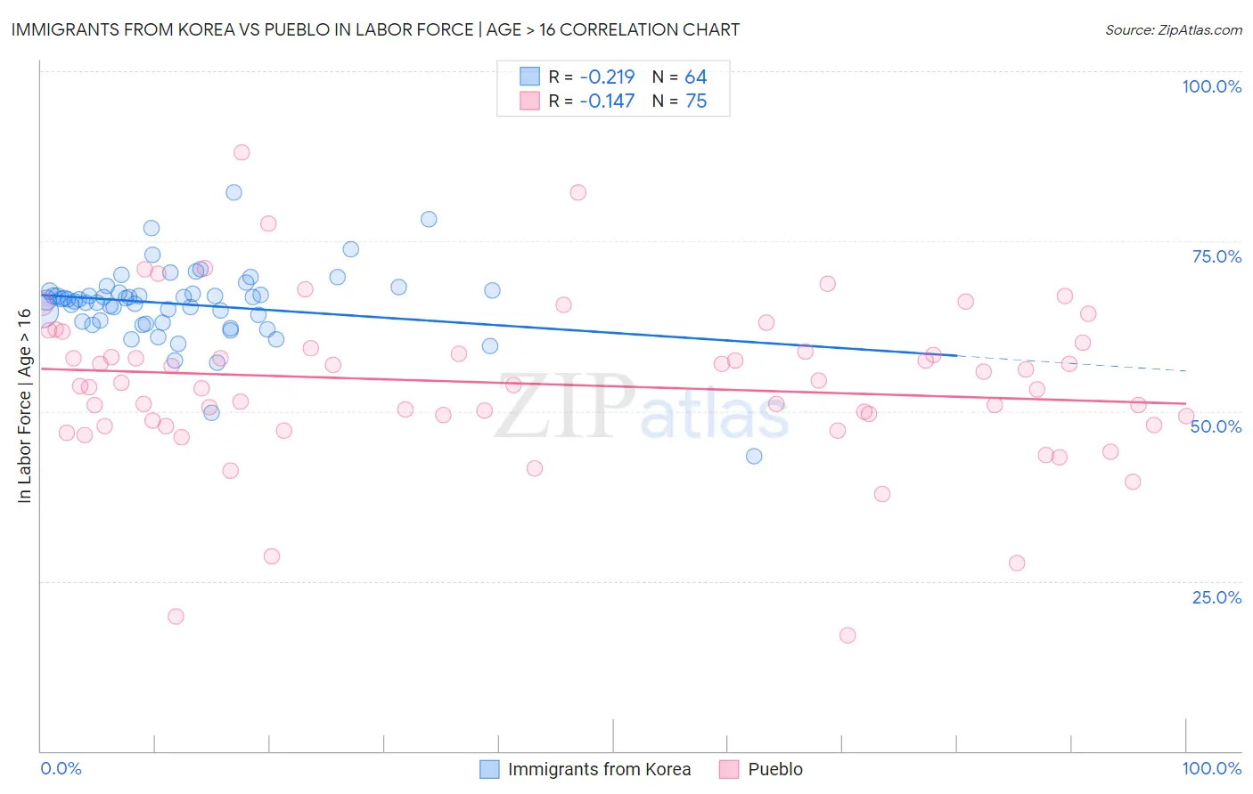 Immigrants from Korea vs Pueblo In Labor Force | Age > 16