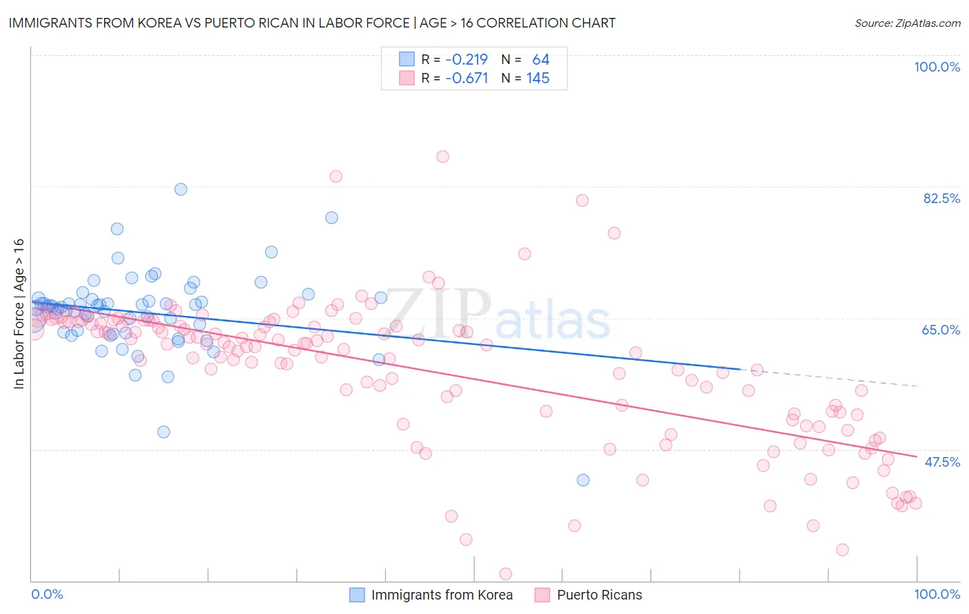 Immigrants from Korea vs Puerto Rican In Labor Force | Age > 16