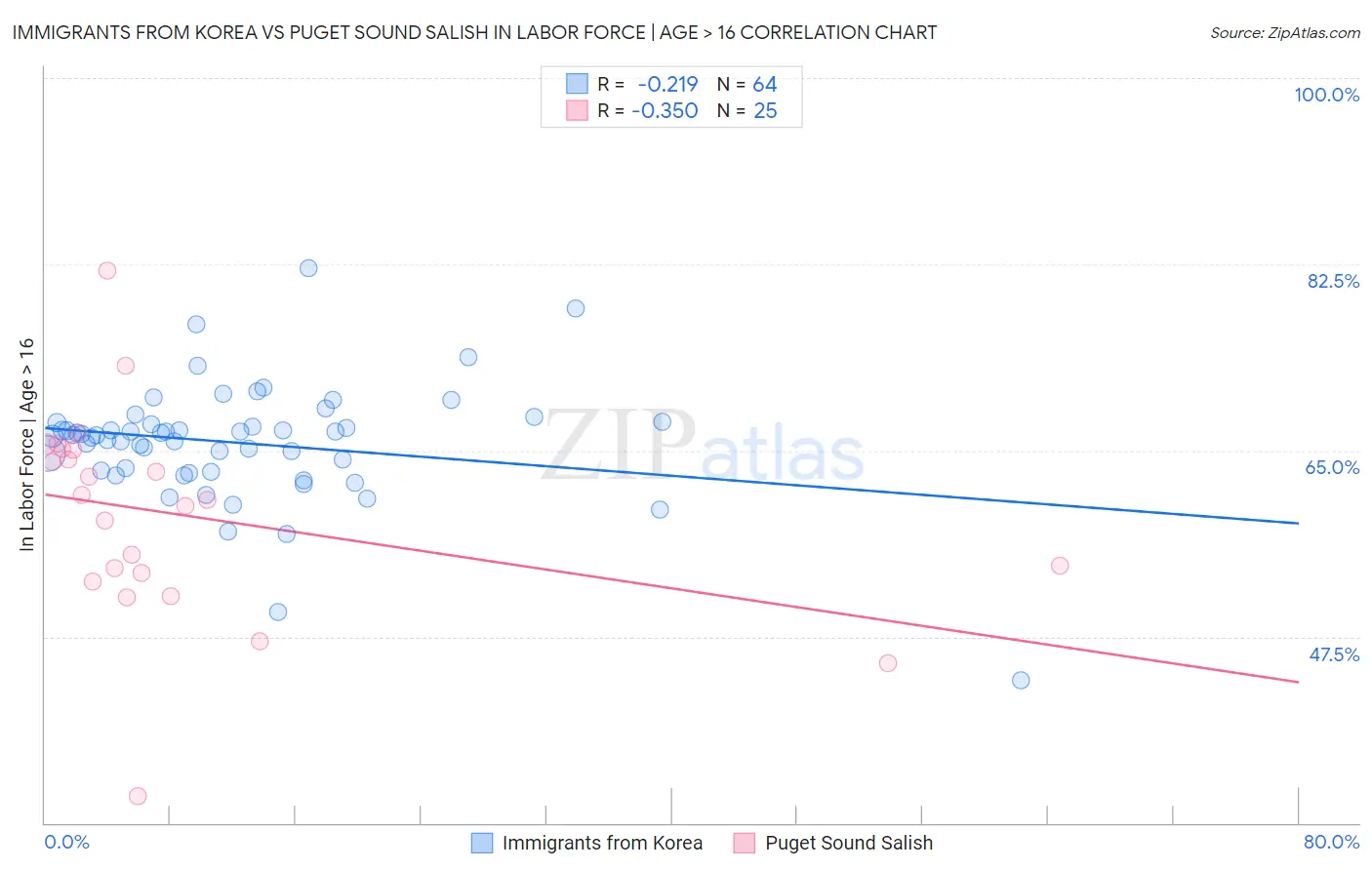 Immigrants from Korea vs Puget Sound Salish In Labor Force | Age > 16