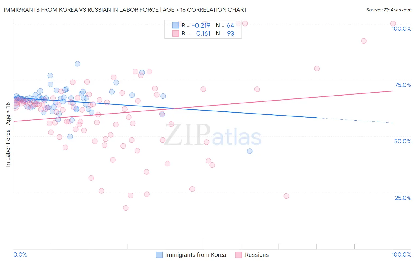Immigrants from Korea vs Russian In Labor Force | Age > 16