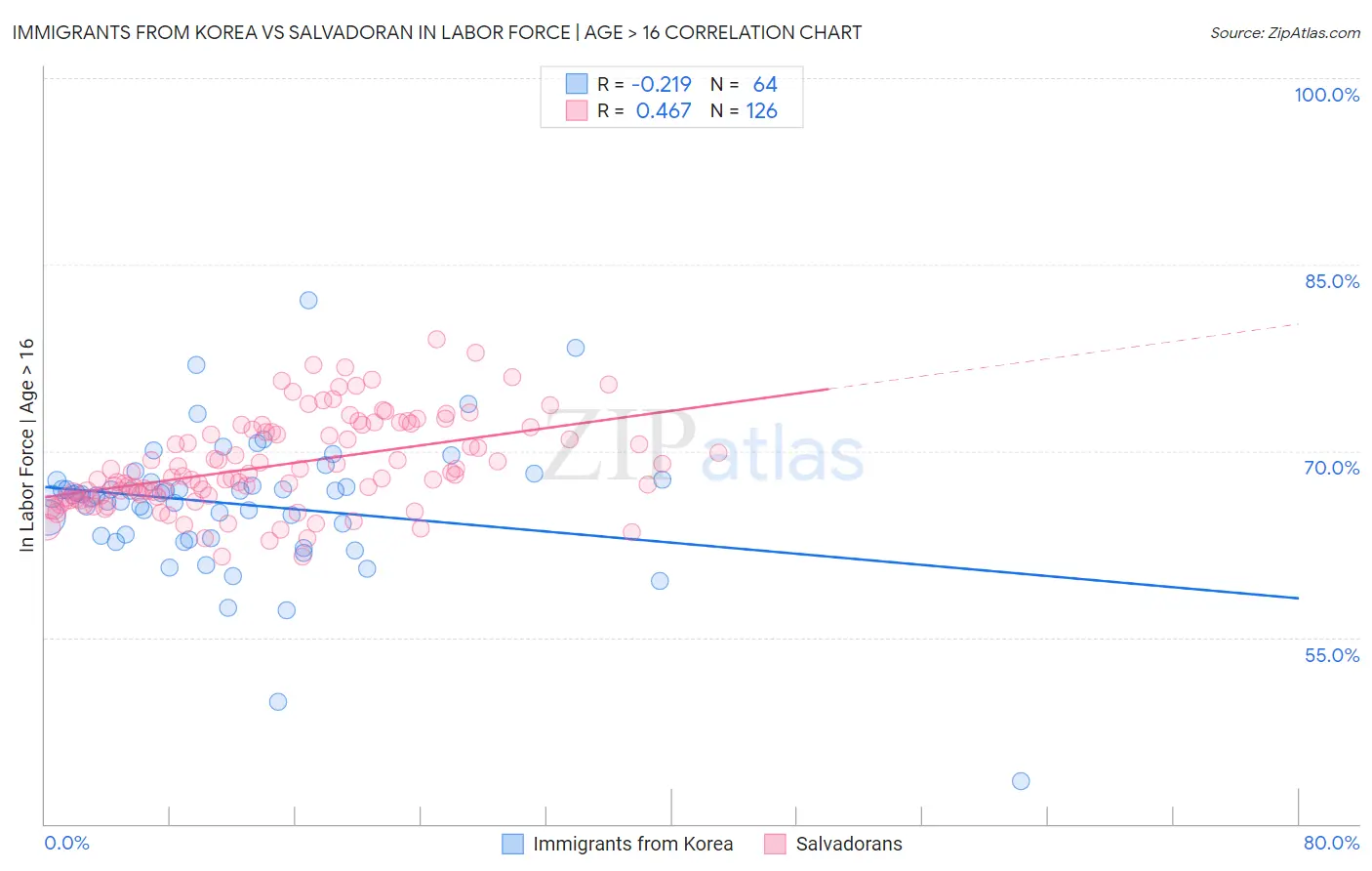 Immigrants from Korea vs Salvadoran In Labor Force | Age > 16