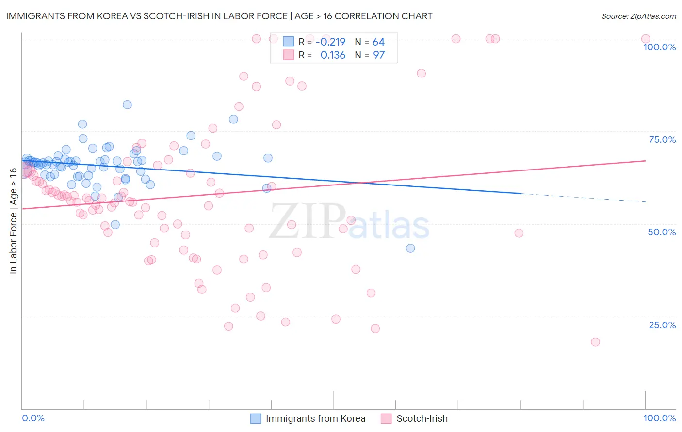 Immigrants from Korea vs Scotch-Irish In Labor Force | Age > 16
