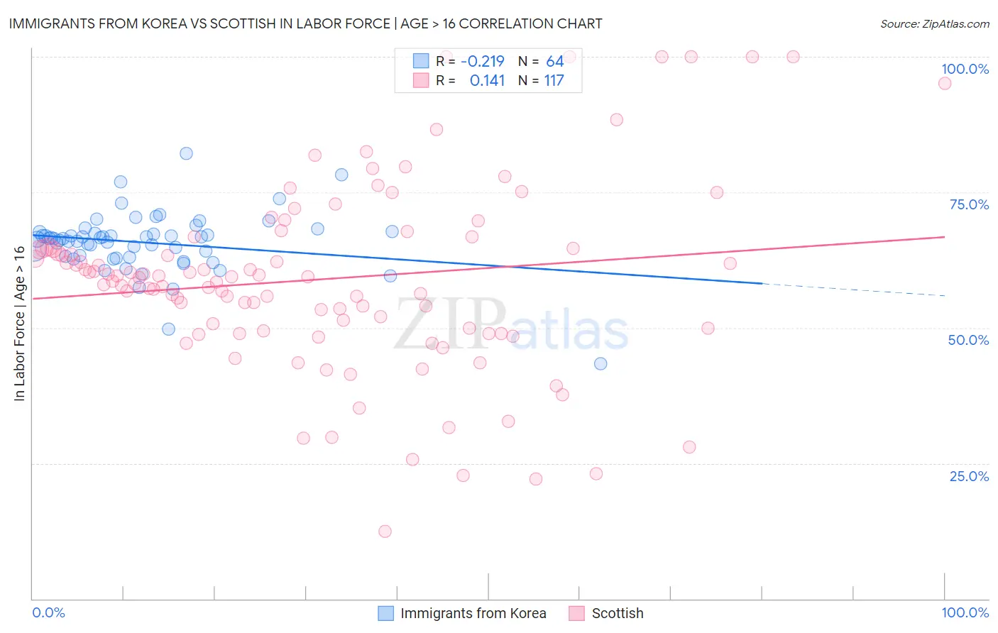 Immigrants from Korea vs Scottish In Labor Force | Age > 16