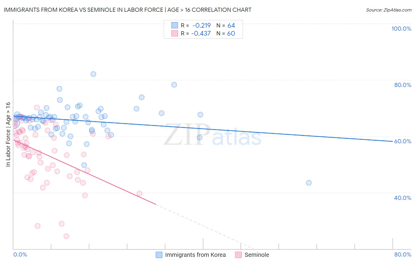 Immigrants from Korea vs Seminole In Labor Force | Age > 16