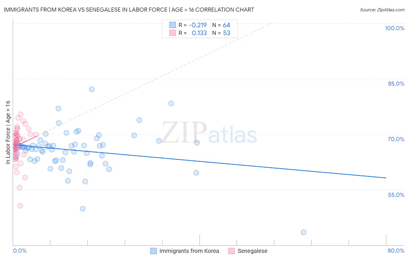 Immigrants from Korea vs Senegalese In Labor Force | Age > 16