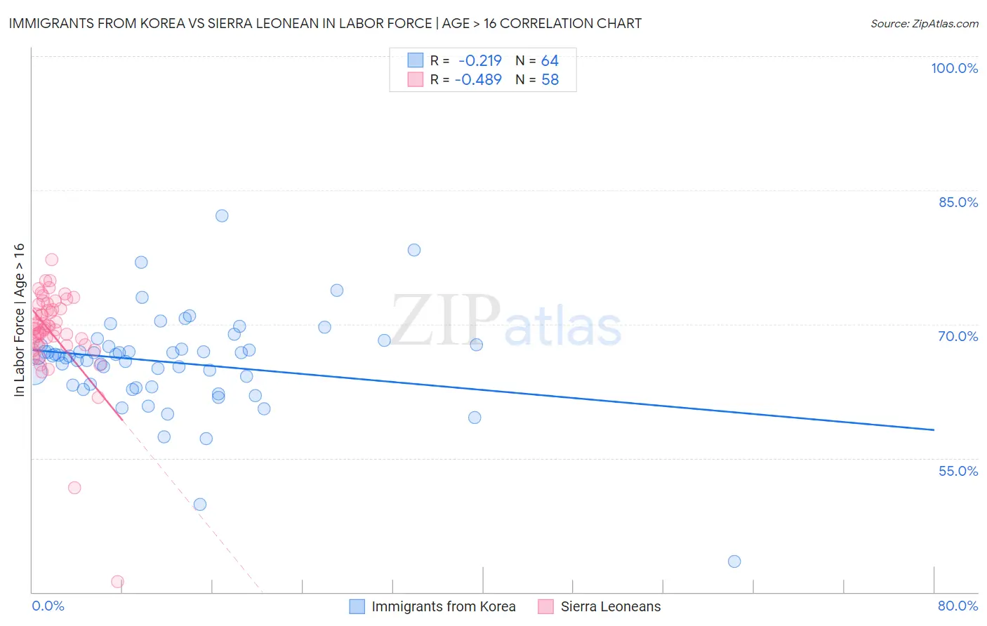 Immigrants from Korea vs Sierra Leonean In Labor Force | Age > 16