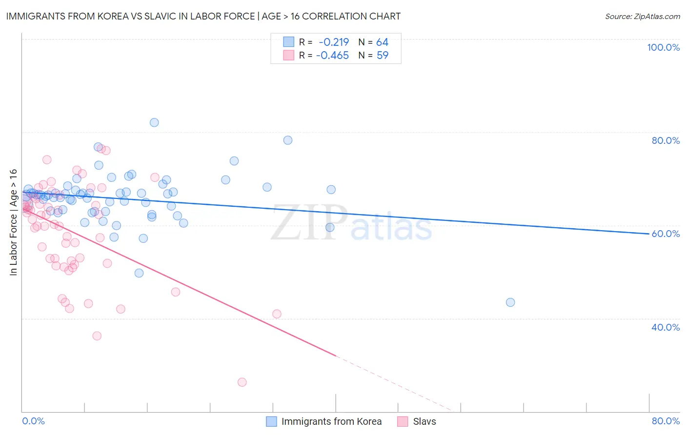 Immigrants from Korea vs Slavic In Labor Force | Age > 16
