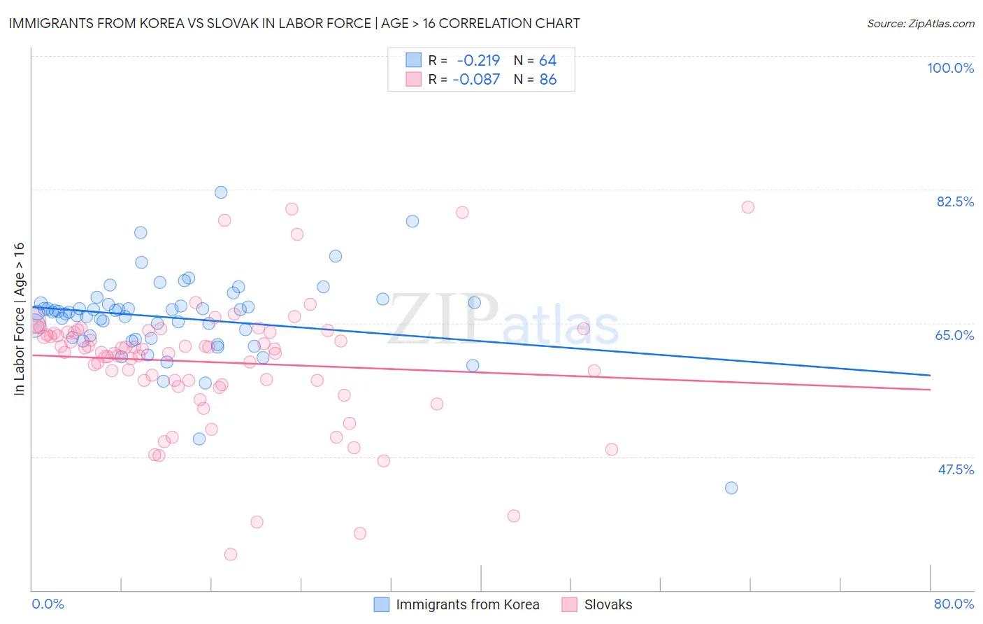 Immigrants from Korea vs Slovak In Labor Force | Age > 16
