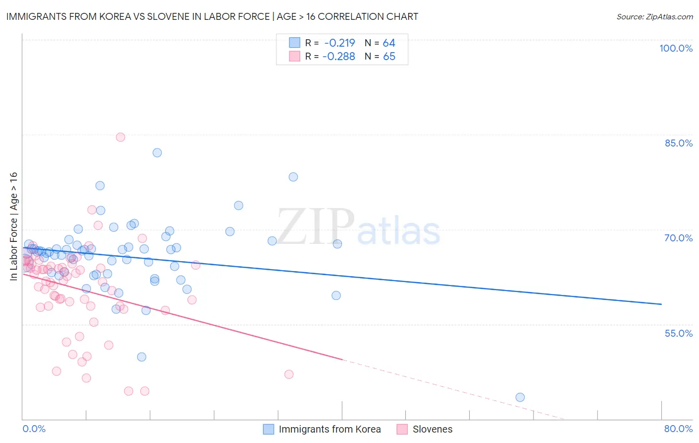 Immigrants from Korea vs Slovene In Labor Force | Age > 16