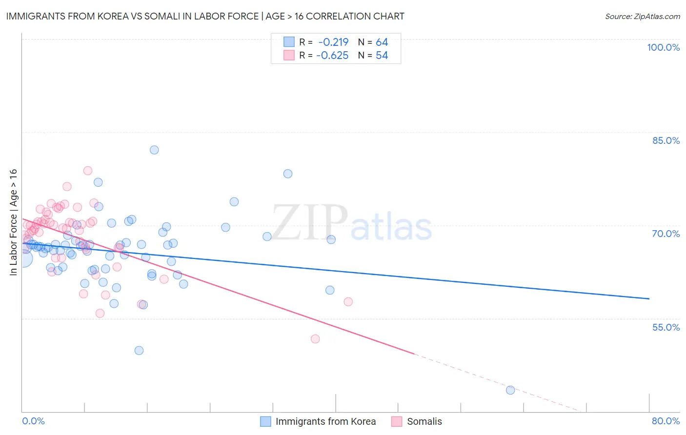 Immigrants from Korea vs Somali In Labor Force | Age > 16