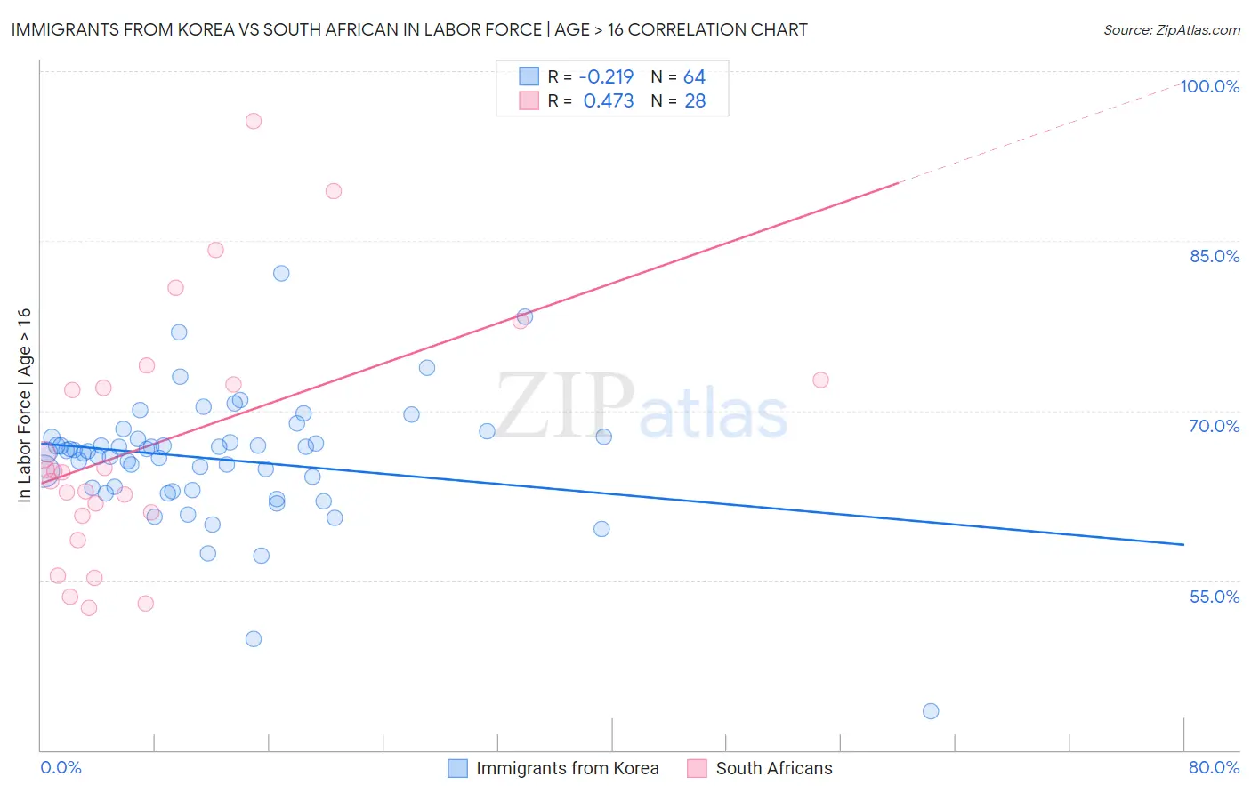 Immigrants from Korea vs South African In Labor Force | Age > 16