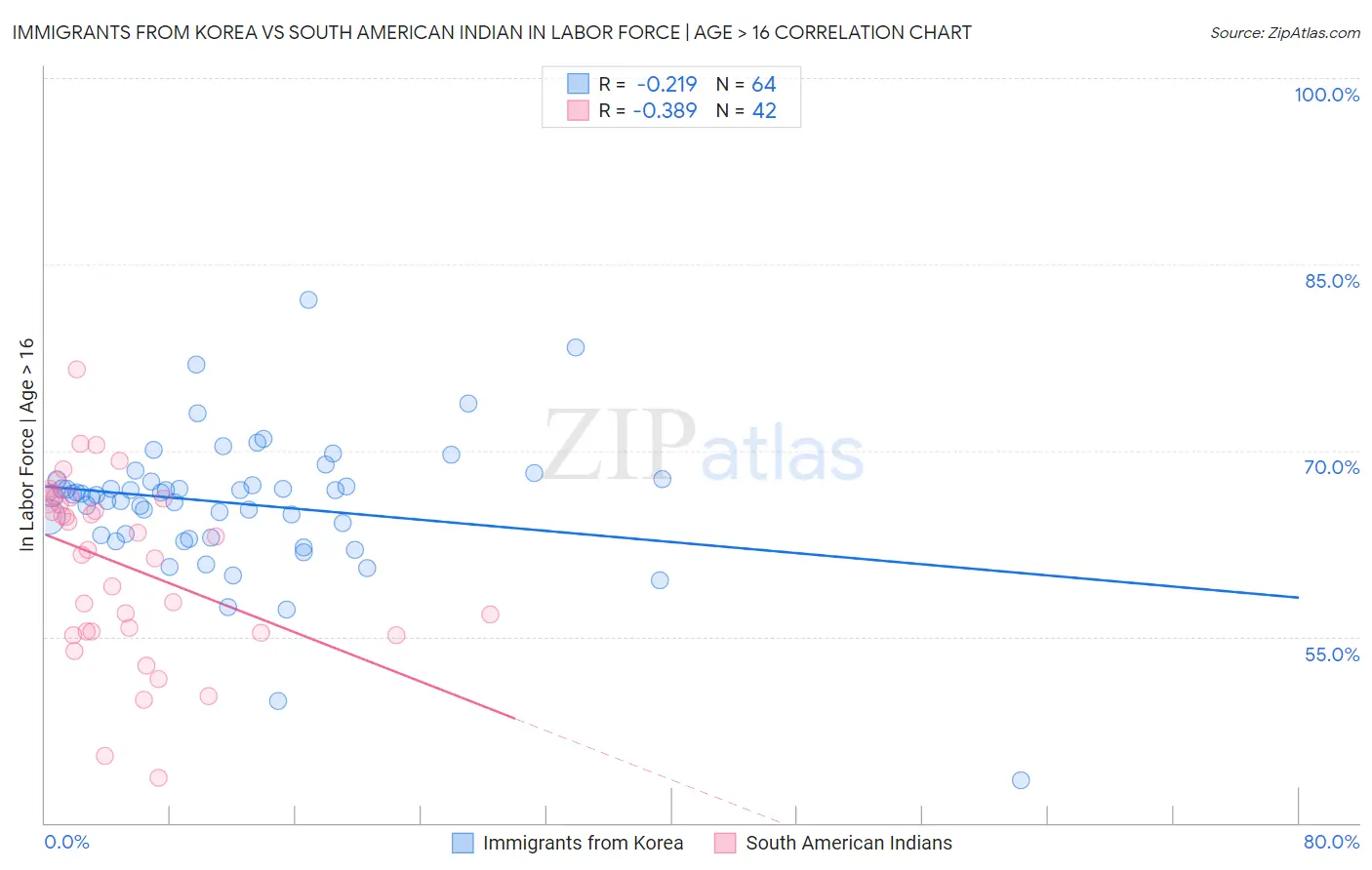 Immigrants from Korea vs South American Indian In Labor Force | Age > 16