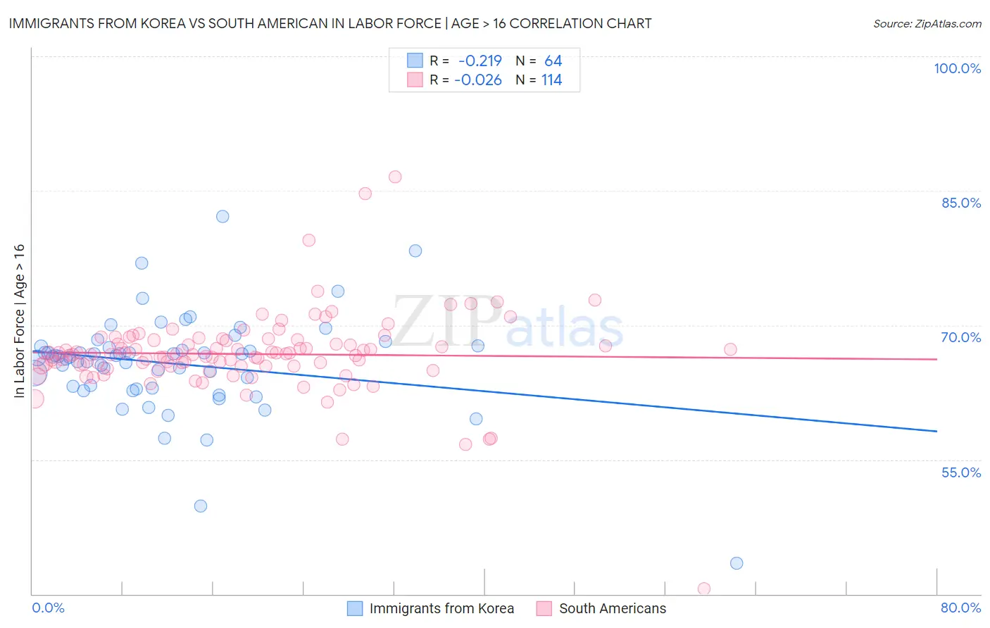 Immigrants from Korea vs South American In Labor Force | Age > 16