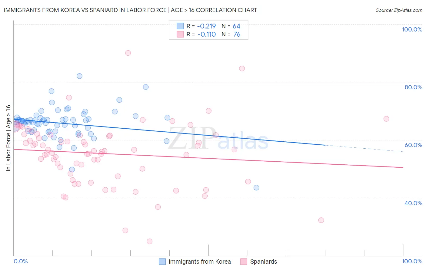 Immigrants from Korea vs Spaniard In Labor Force | Age > 16