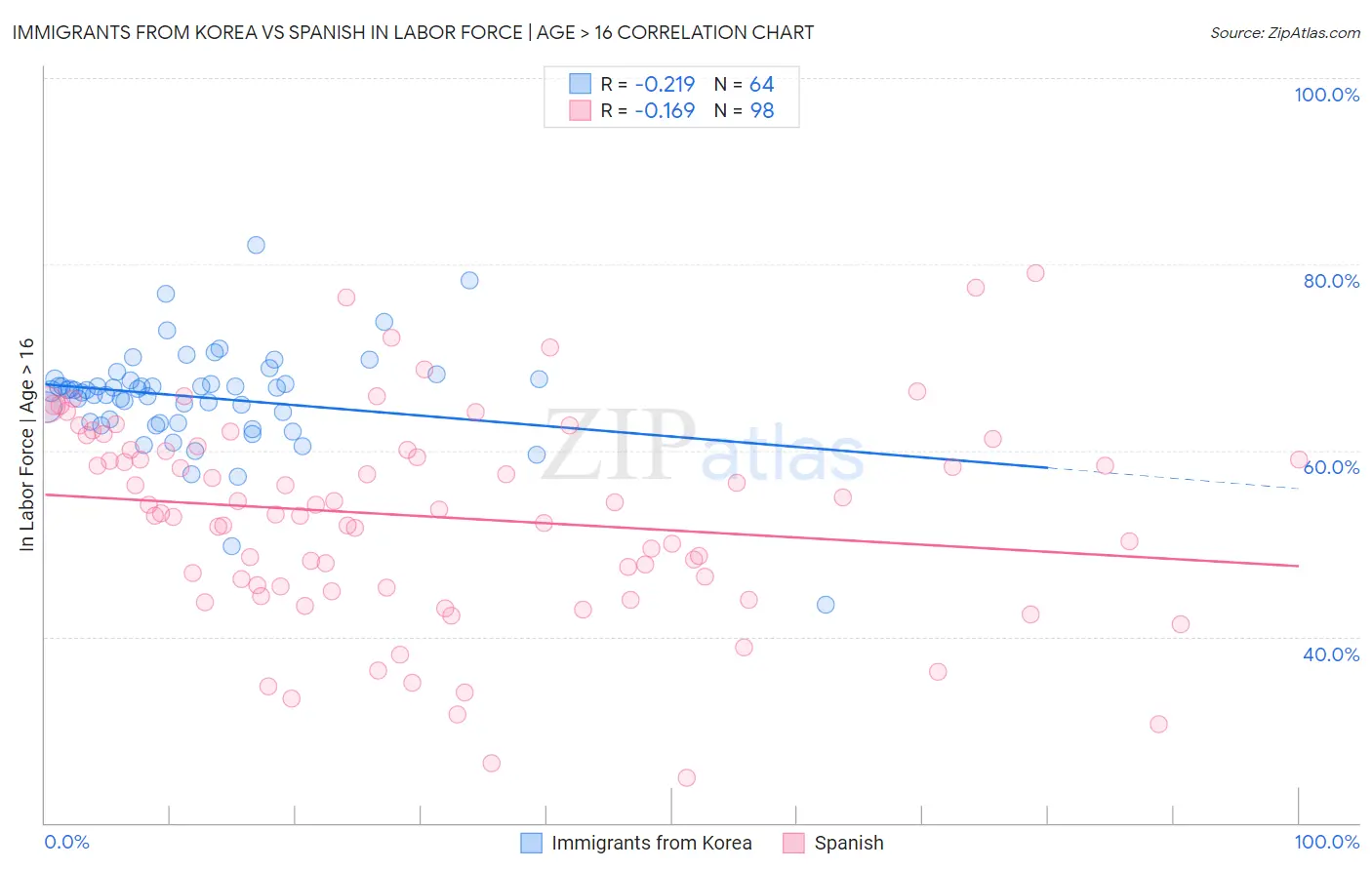 Immigrants from Korea vs Spanish In Labor Force | Age > 16