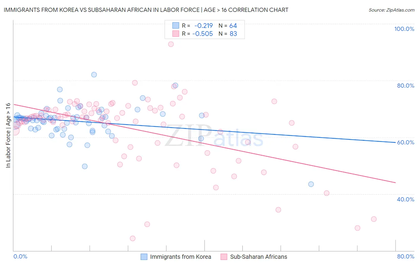Immigrants from Korea vs Subsaharan African In Labor Force | Age > 16