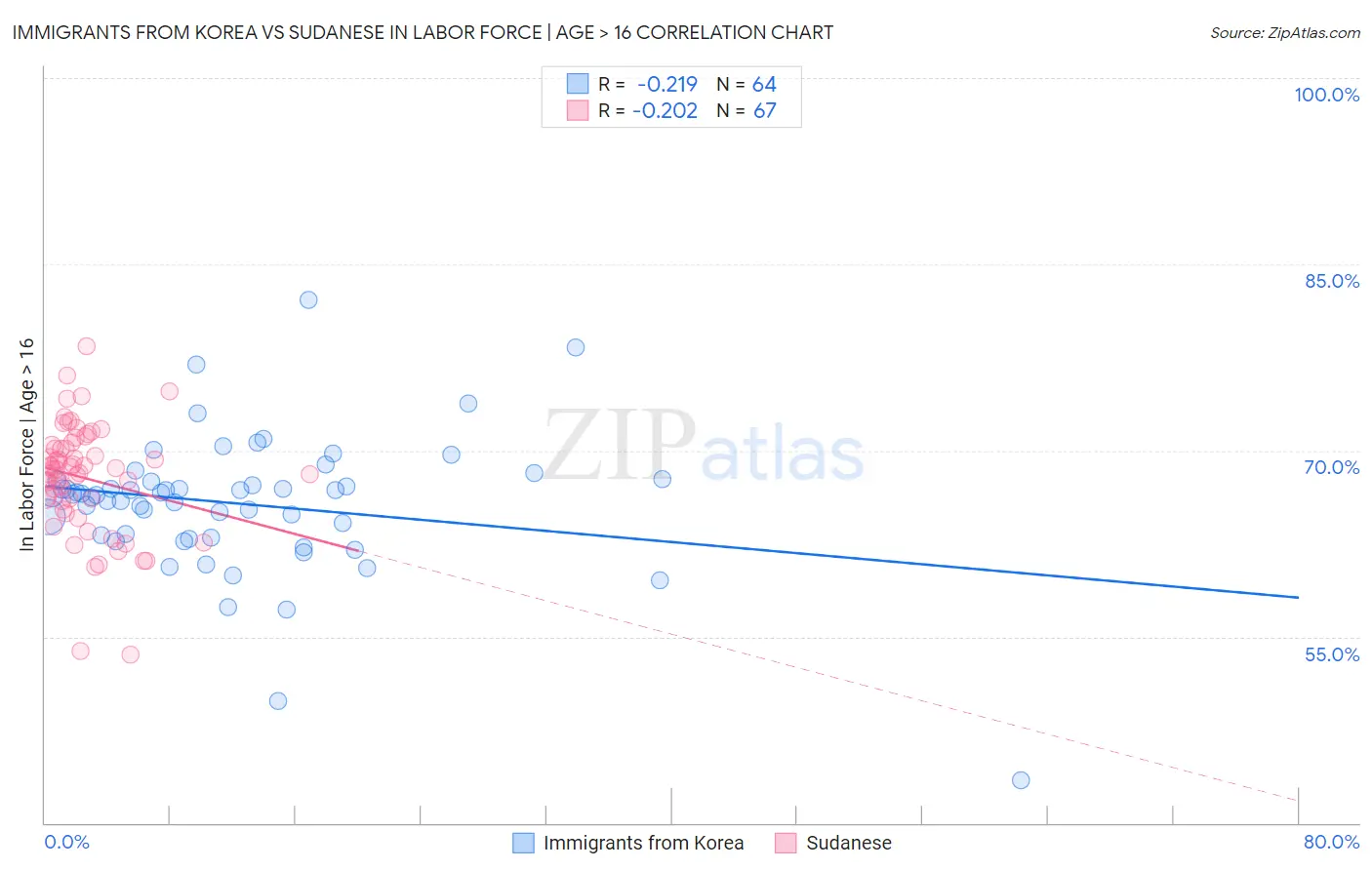 Immigrants from Korea vs Sudanese In Labor Force | Age > 16