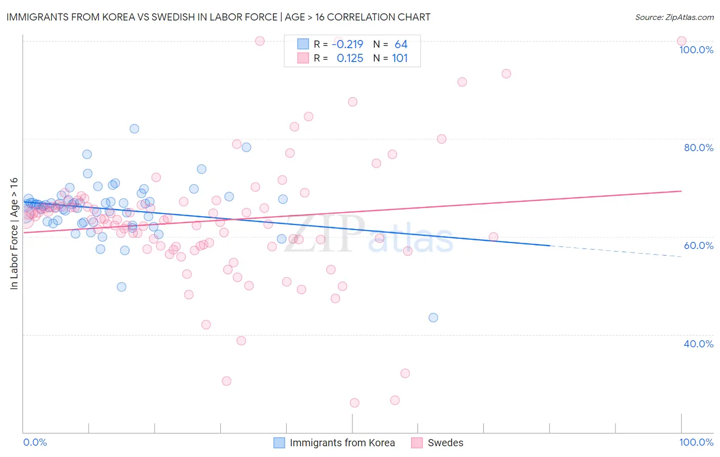 Immigrants from Korea vs Swedish In Labor Force | Age > 16