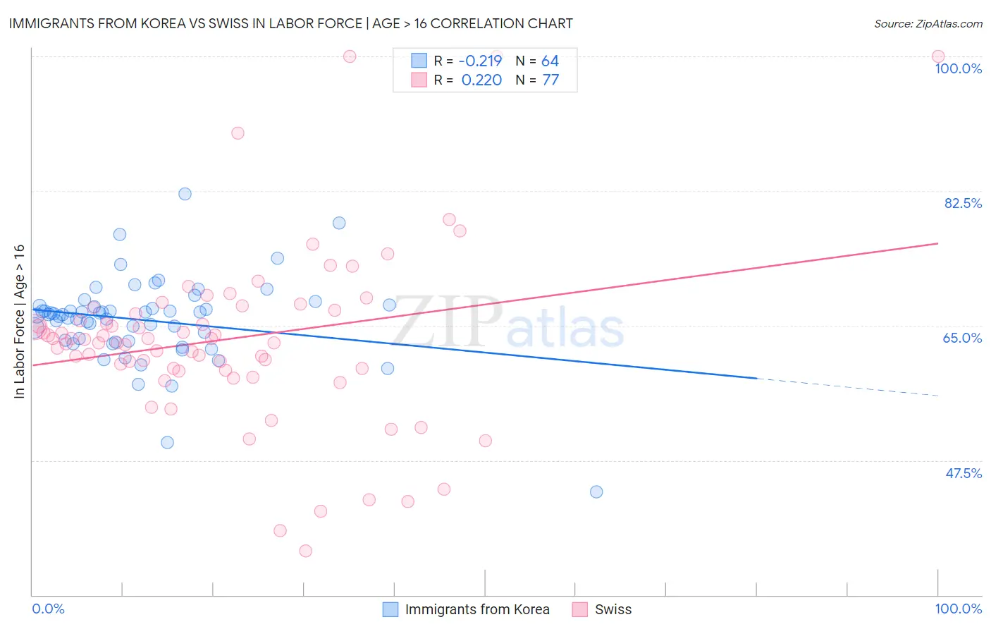 Immigrants from Korea vs Swiss In Labor Force | Age > 16