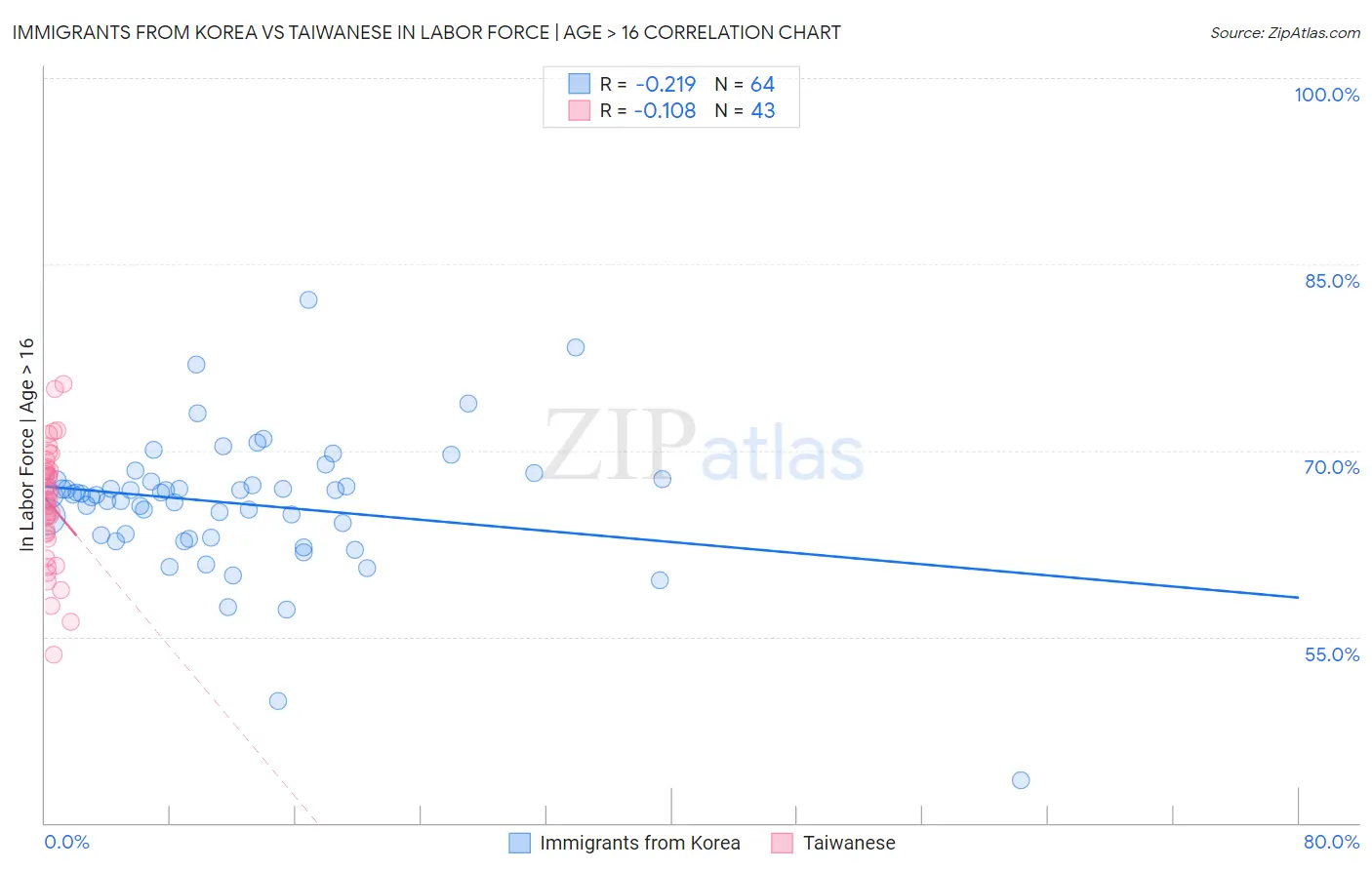Immigrants from Korea vs Taiwanese In Labor Force | Age > 16