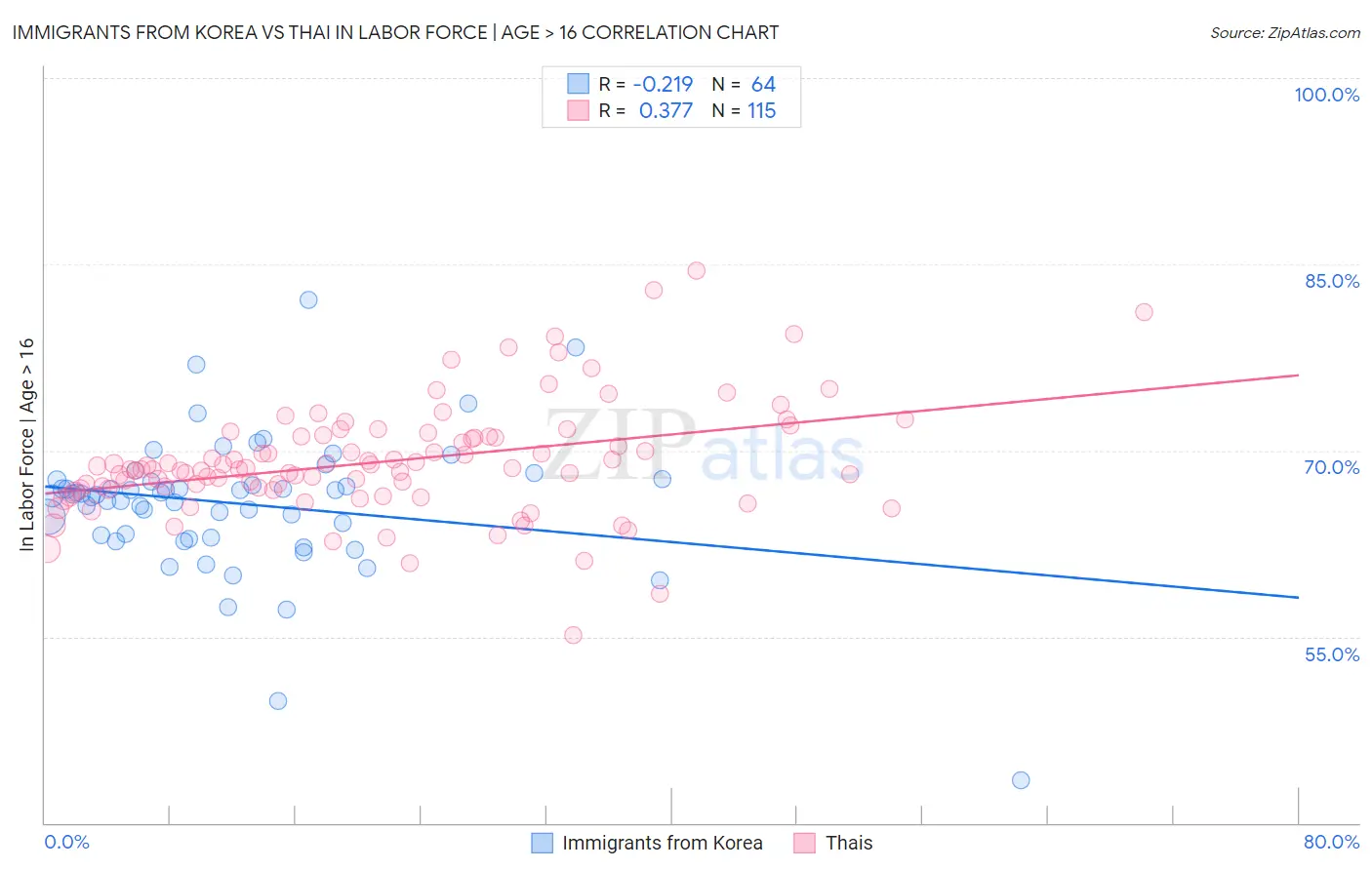 Immigrants from Korea vs Thai In Labor Force | Age > 16