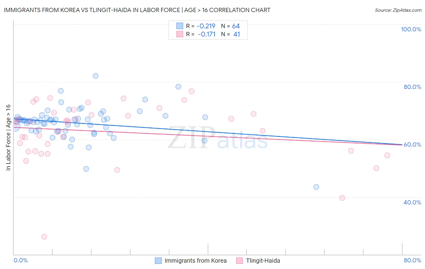 Immigrants from Korea vs Tlingit-Haida In Labor Force | Age > 16
