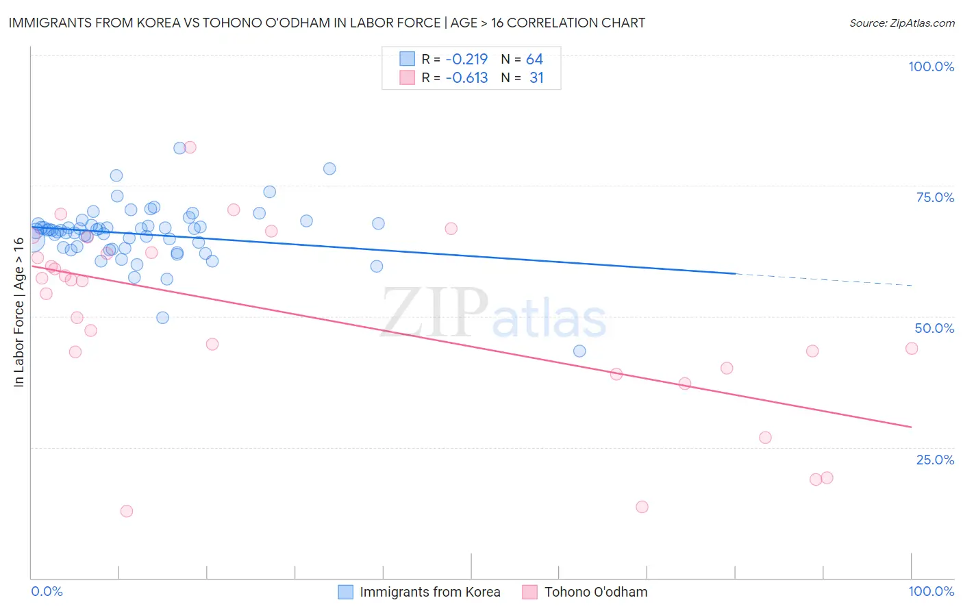 Immigrants from Korea vs Tohono O'odham In Labor Force | Age > 16