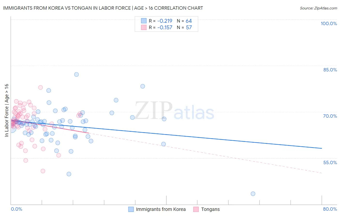Immigrants from Korea vs Tongan In Labor Force | Age > 16