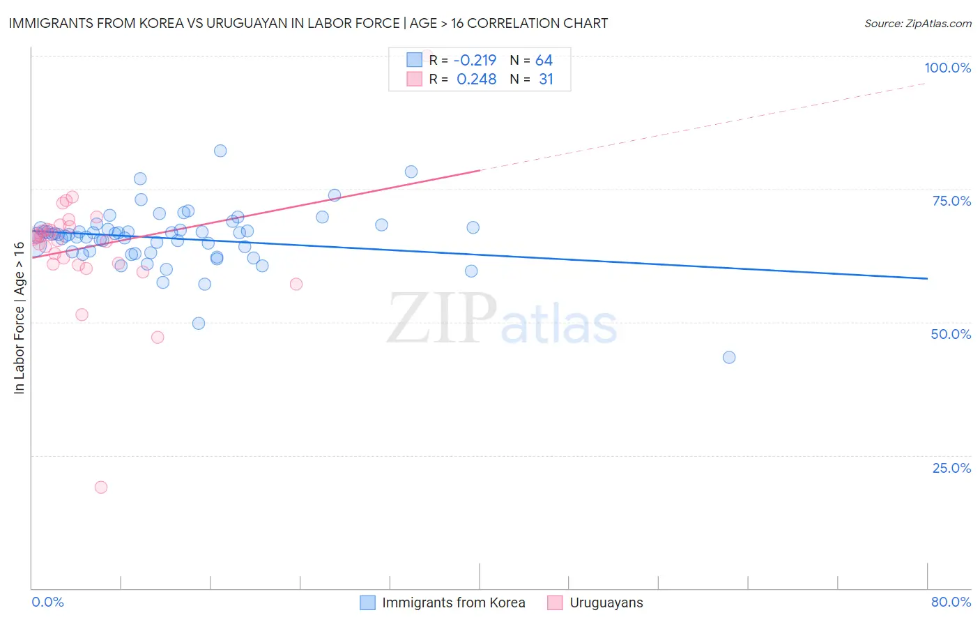 Immigrants from Korea vs Uruguayan In Labor Force | Age > 16