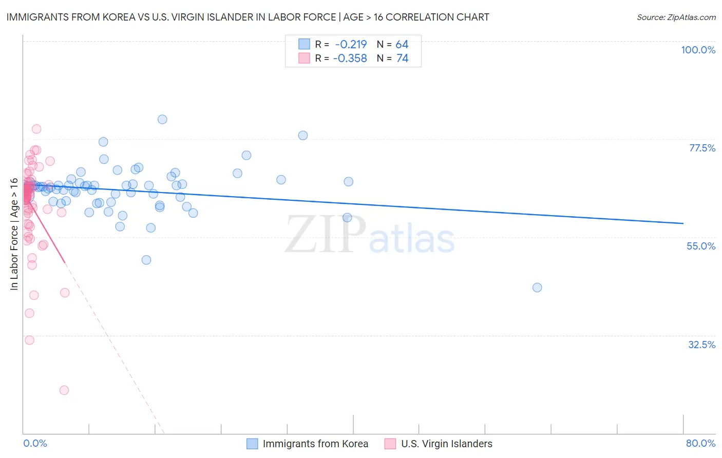 Immigrants from Korea vs U.S. Virgin Islander In Labor Force | Age > 16