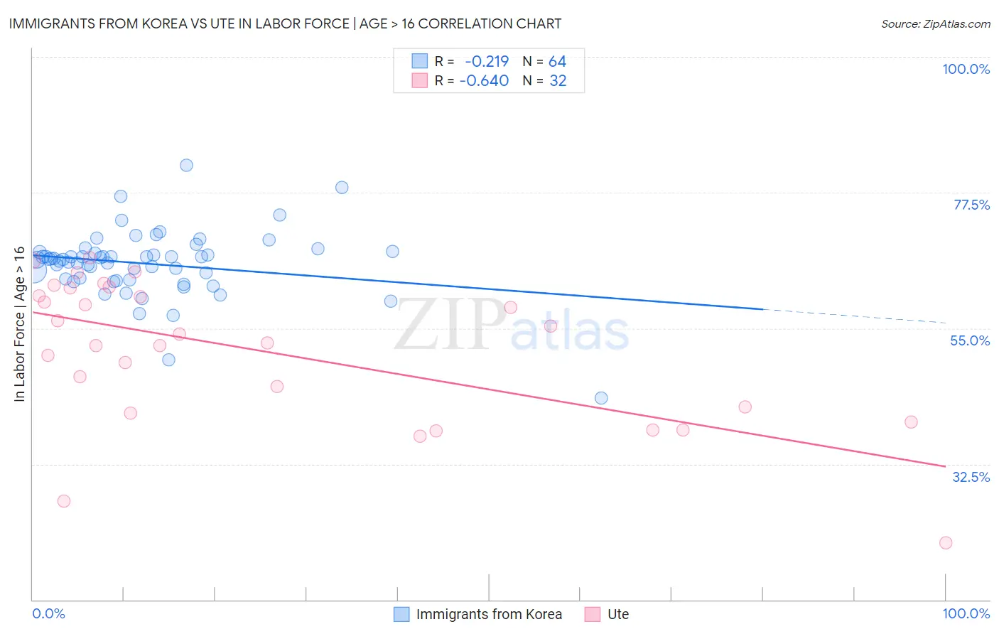 Immigrants from Korea vs Ute In Labor Force | Age > 16