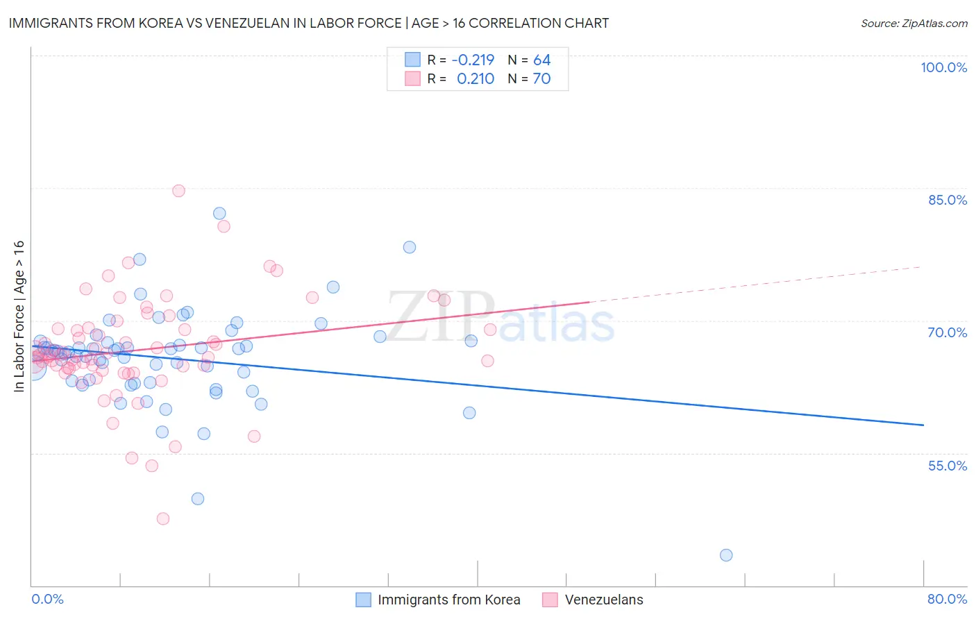Immigrants from Korea vs Venezuelan In Labor Force | Age > 16
