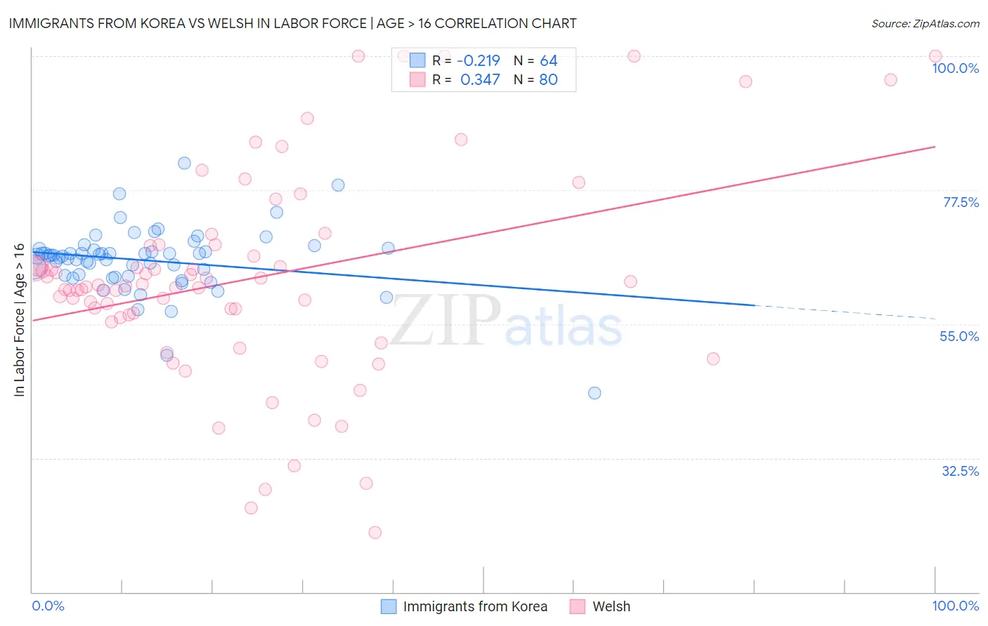 Immigrants from Korea vs Welsh In Labor Force | Age > 16