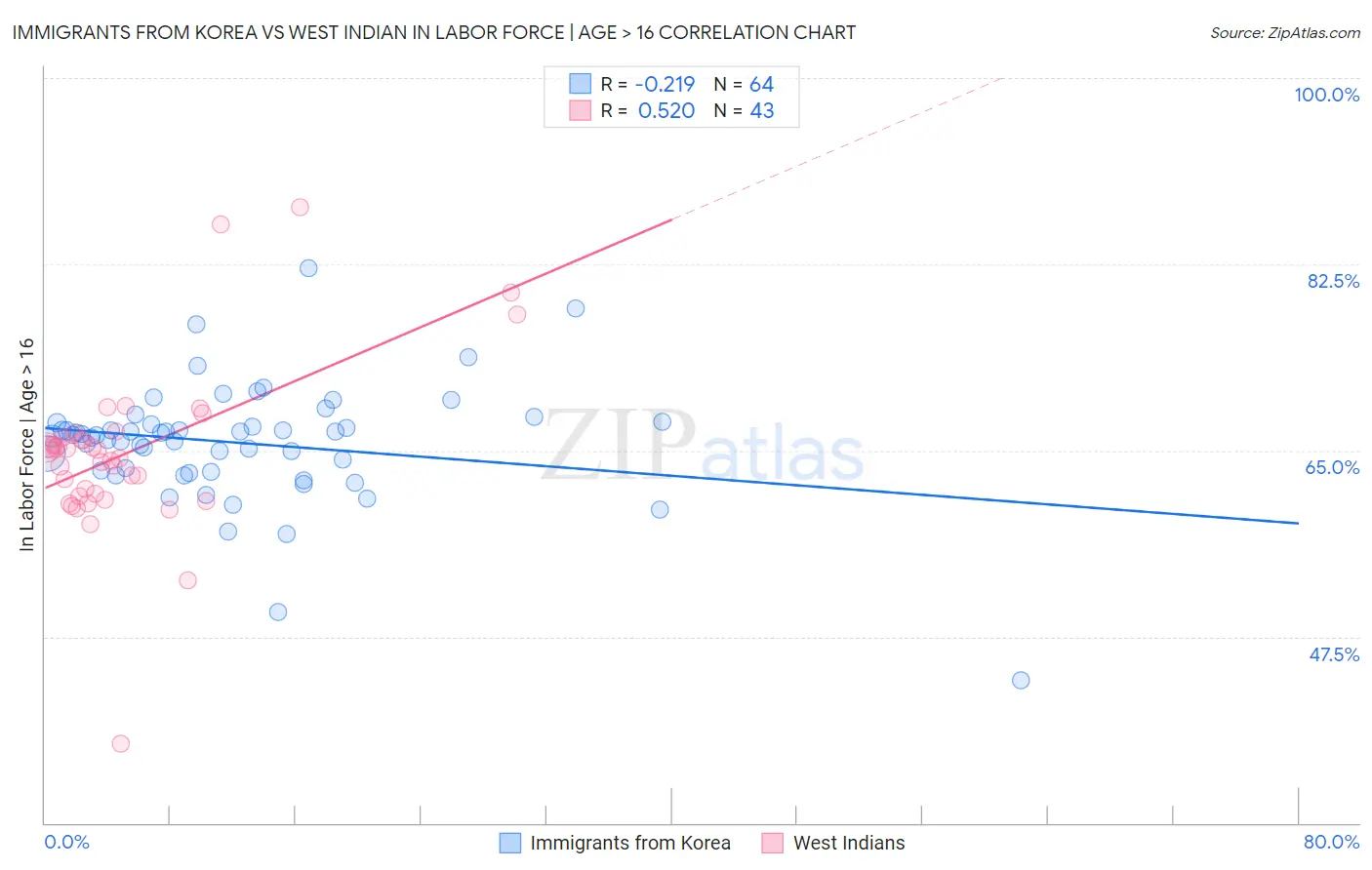 Immigrants from Korea vs West Indian In Labor Force | Age > 16